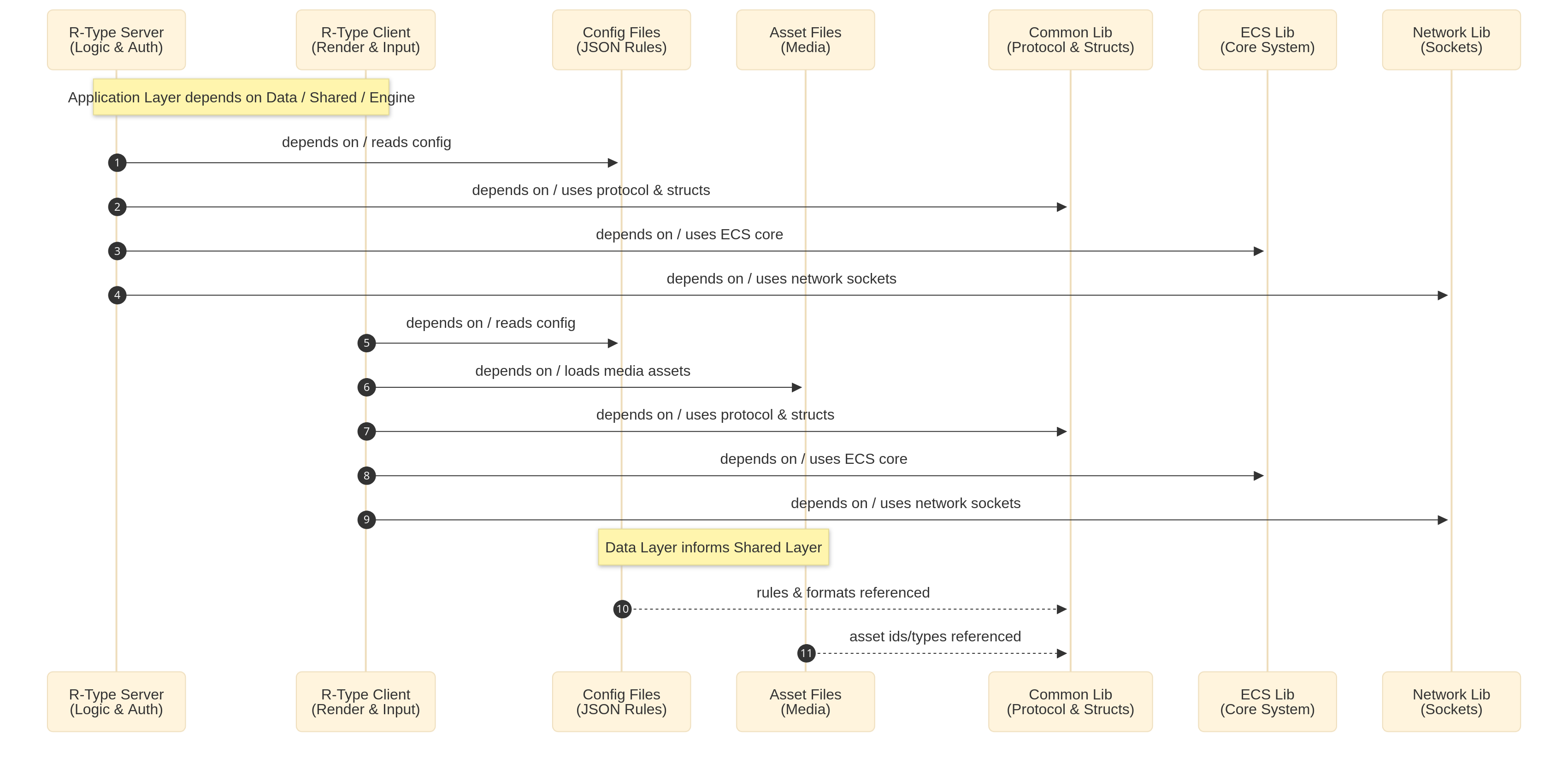 R-Type Architecture Diagram